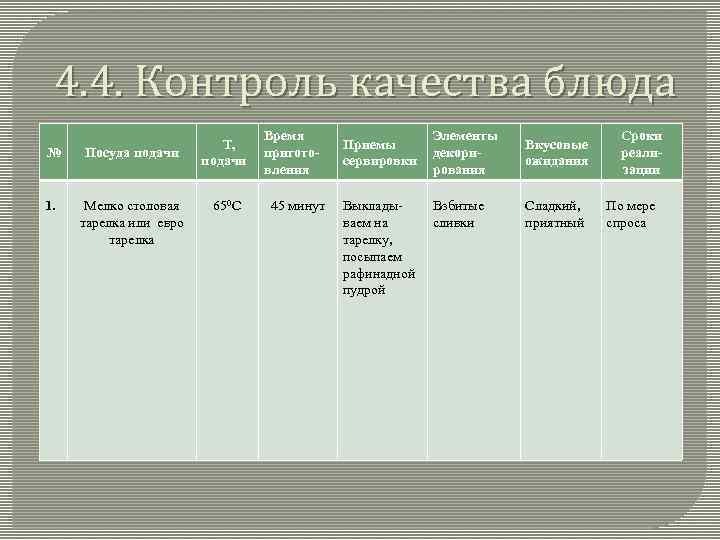 4. 4. Контроль качества блюда № Посуда подачи 1. Мелко столовая тарелка или евро