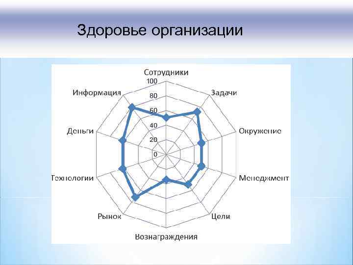 Здоровье организации 