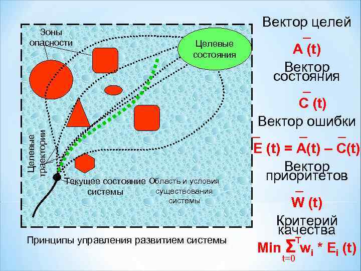 Целевые траектории Зоны опасности Целевые состояния Текущее состояние Область и условия существования системы Принципы