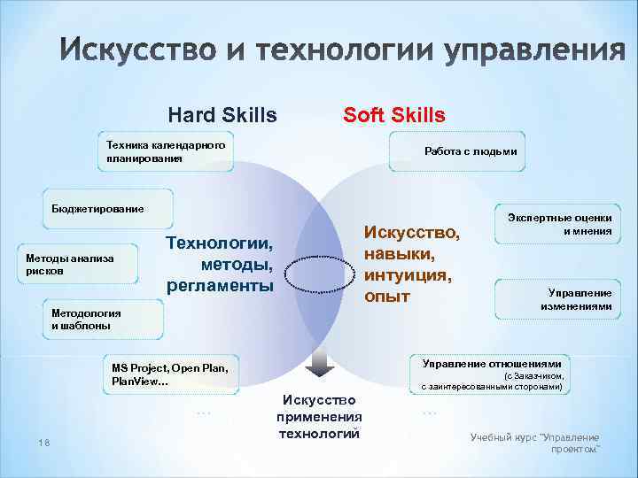 Hard Skills Soft Skills Техника календарного планирования Работа с людьми Бюджетирование Методы анализа рисков
