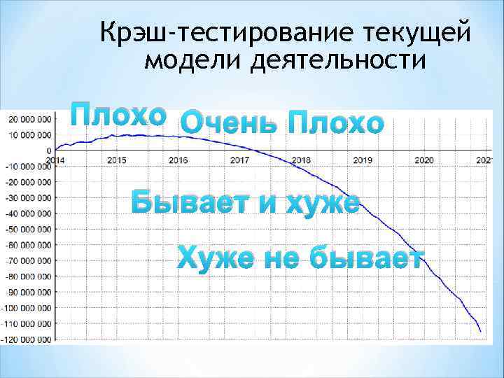 Крэш-тестирование текущей модели деятельности Плохо Очень Плохо Бывает и хуже Хуже не бывает 