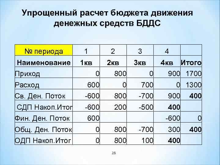 Упрощенный расчет бюджета движения денежных средств БДДС № периода 1 2 3 4 Наименование