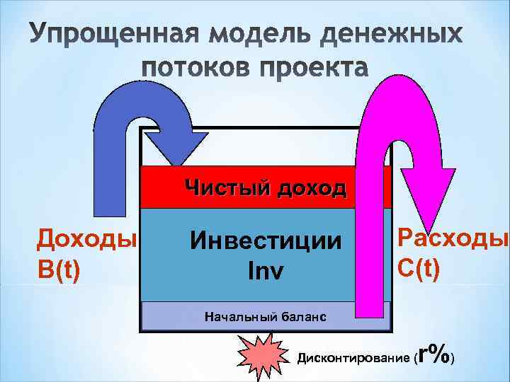 Чистый доход Доходы В(t) Инвестиции Inv Расходы C(t) Начальный баланс Дисконтирование ( r%) 