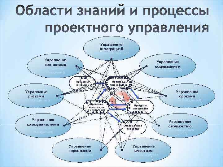 Управление интеграцией проекта pmbok