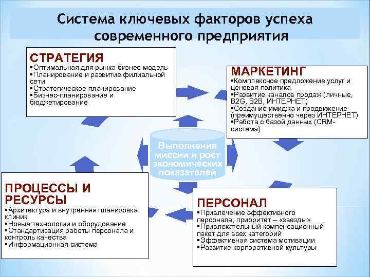 Система ключевых факторов успеха современного предприятия СТРАТЕГИЯ §Оптимальная для рынка бизнес-модель §Планирование и развитие