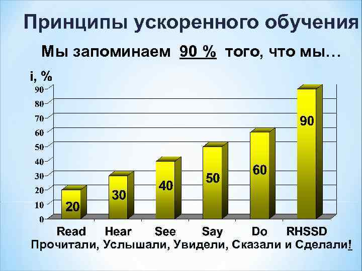 Принципы ускоренного обучения Мы запоминаем 90 % того, что мы… Прочитали, Услышали, Увидели, Сказали