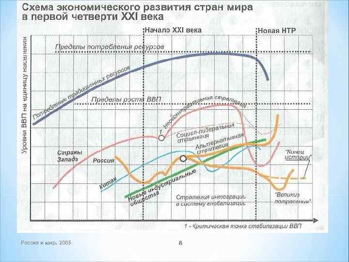 Россия и мир. 2005 8 