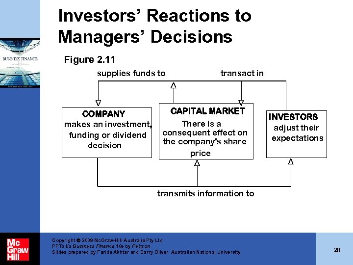 Investors’ Reactions to Managers’ Decisions Figure 2. 11 supplies funds to COMPANY makes an