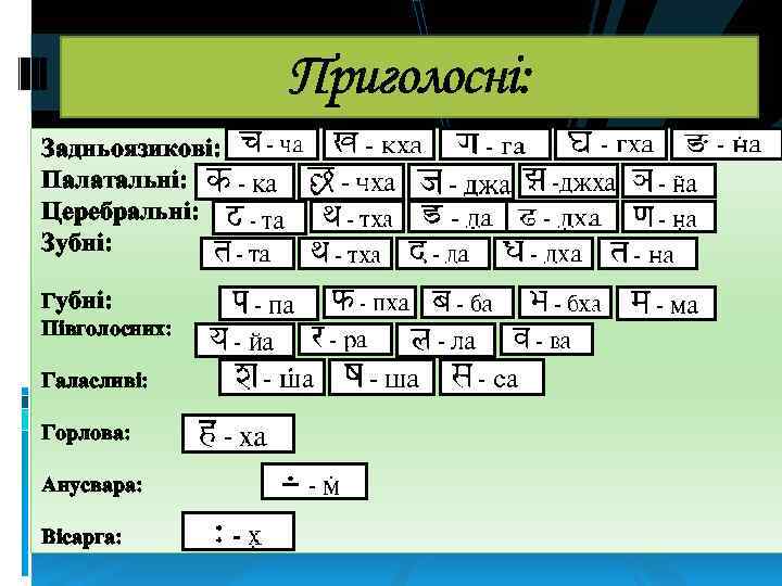 Приголосні: Задньоязикові: Палатальні: Церебральні: Зубні: Губні: Півголосних: Галасливі: Горлова: Анусвара: Вісарга: 