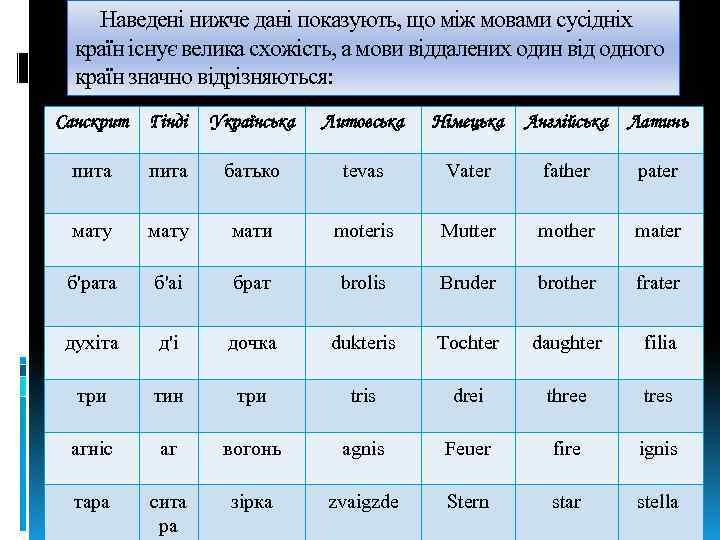  Наведені нижче дані показують, що між мовами сусідніх країн існує велика схожість, а