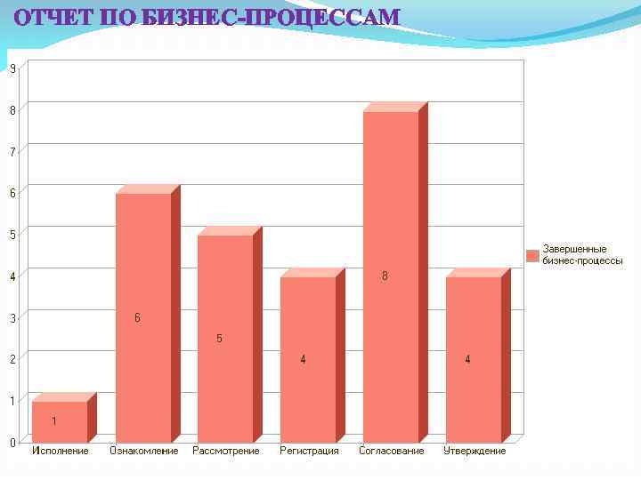 ОТЧЕТ ПО БИЗНЕС-ПРОЦЕССАМ 