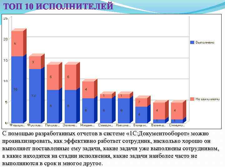 ТОП 10 ИСПОЛНИТЕЛЕЙ С помощью разработанных отчетов в системе « 1 С: Документооборот» можно