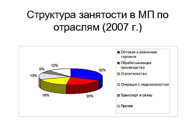 Структура занятых. Структура занятости по отраслям. Отраслевая структура занятости. Структура занятости Германии. Занятость в Германии по отраслям.