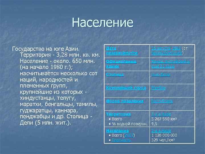 Население Государство на юге Азии. Территория - 3, 28 млн. кв. км. Население -