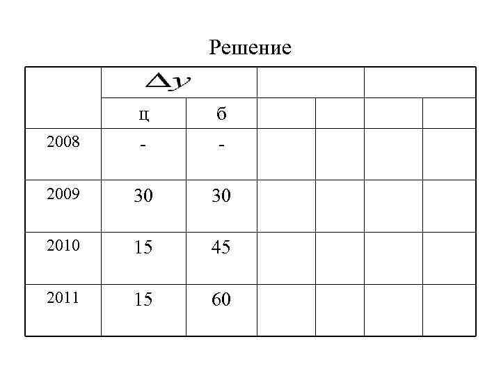 Решение ц б 2008 - - 2009 30 30 2010 15 45 2011 15