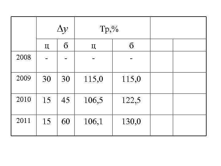 Тр, % 2008 ц - б - 2009 30 30 115, 0 2010 15