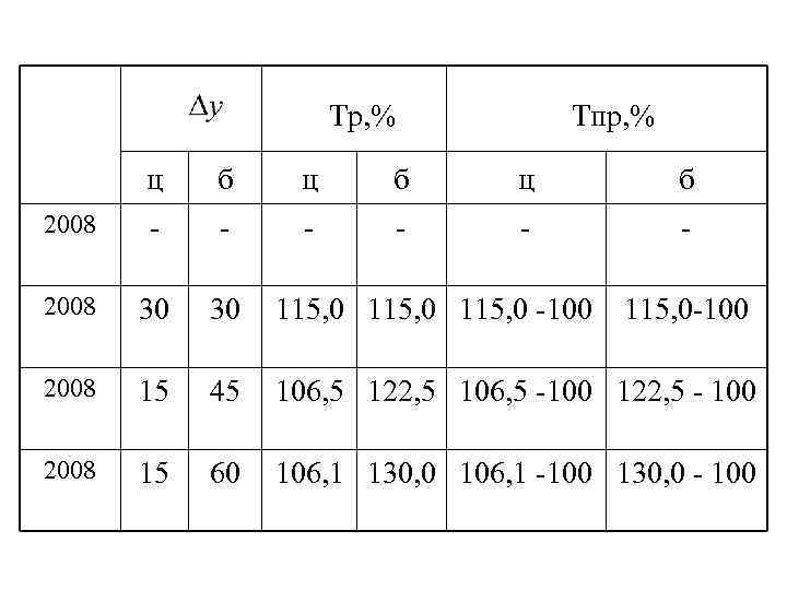 Тр, % Тпр, % ц б ц б 2008 - - - 2008 30