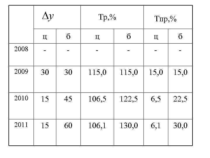 Тр, % Тпр, % ц б ц б 2008 - - - 2009 30