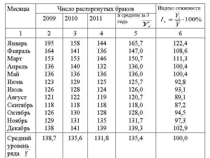 Месяцы Индекс сезонности Число расторгнутых браков 2009 2010 2011 в среднем за 3 года