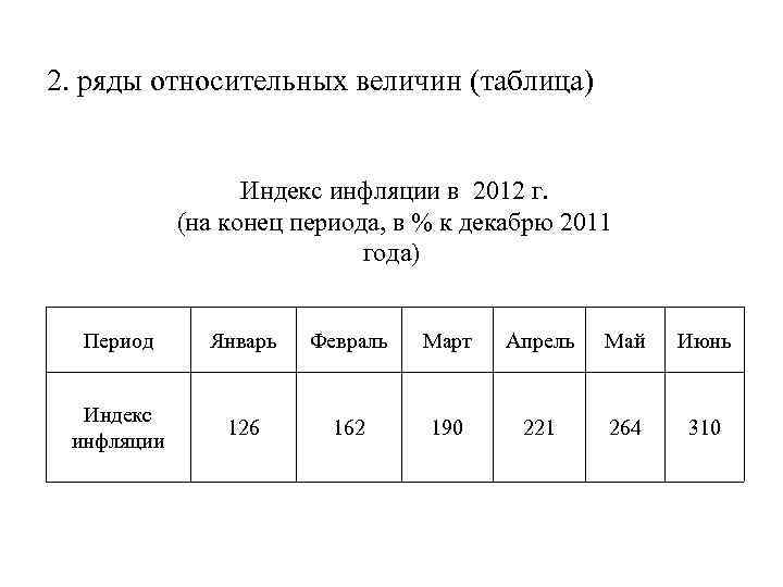 2. ряды относительных величин (таблица) Индекс инфляции в 2012 г. (на конец периода, в