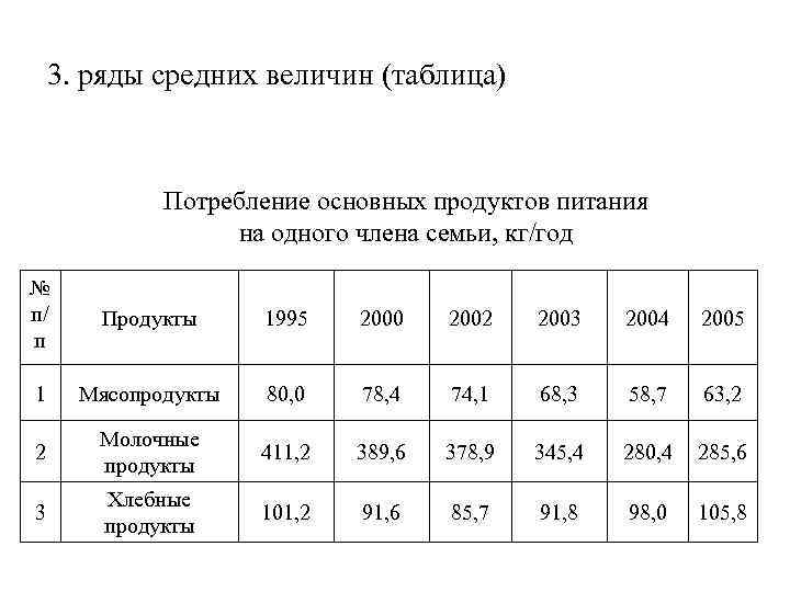 3. ряды средних величин (таблица) Потребление основных продуктов питания на одного члена семьи, кг/год