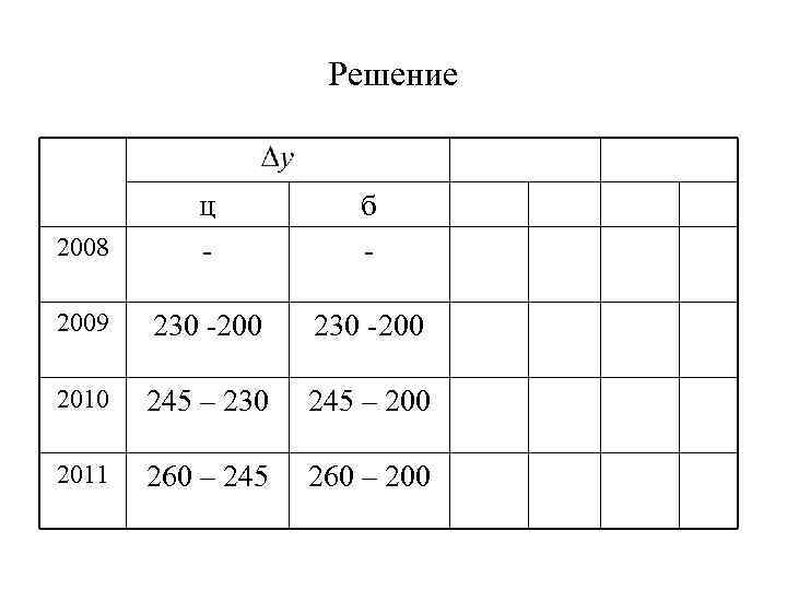 Решение 2008 ц - б - 2009 230 -200 2010 245 – 230 245