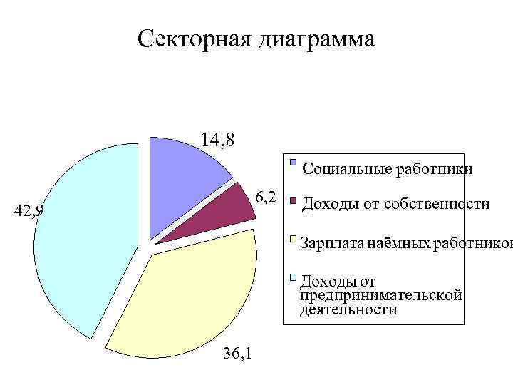 Секторная диаграмма 14, 8 Социальные работники 6, 2 42, 9 Доходы от собственности Зарплата