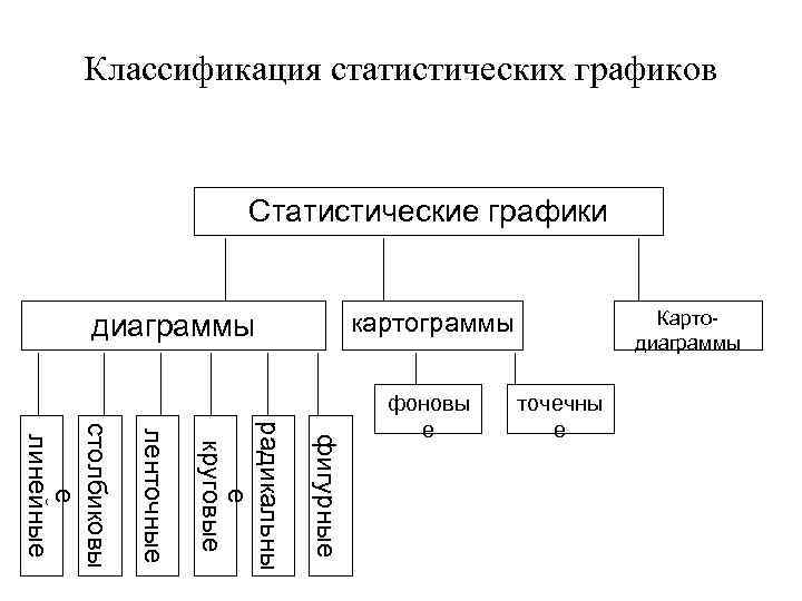 Классификация статистических графиков Статистические графики Картодиаграммы картограммы диаграммы фигурные радикальны е круговые ленточные столбиковы
