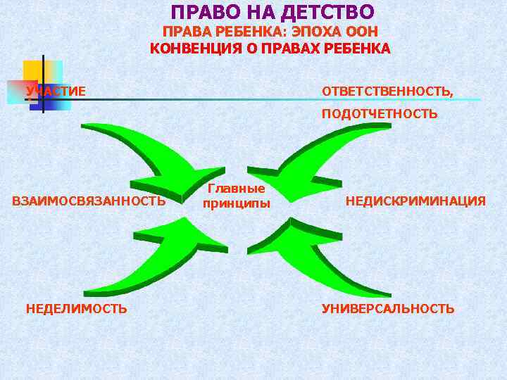  ПРАВО НА ДЕТСТВО ПРАВА РЕБЕНКА: ЭПОХА ООН КОНВЕНЦИЯ О ПРАВАХ РЕБЕНКА . УЧАСТИЕ