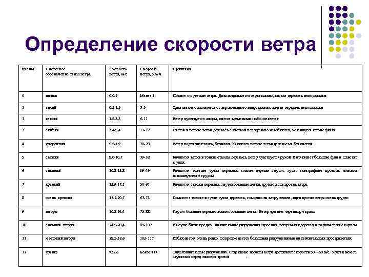 Определение скорости ветра баллы Словесное обозначение силы ветра Скорость ветра, м/с Скорость ветра, км/ч