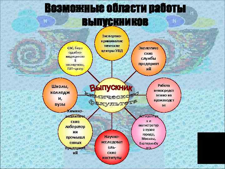 Возможные области работы выпускников СЭС, бюро судебномедицинско й экспертизы, ПЭТ–центр Экспертнокриминалис тические центры УВД