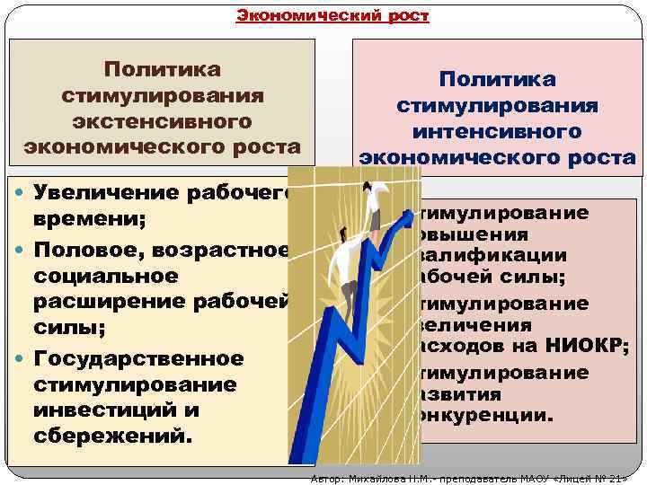 Экстенсивный и интенсивный рост