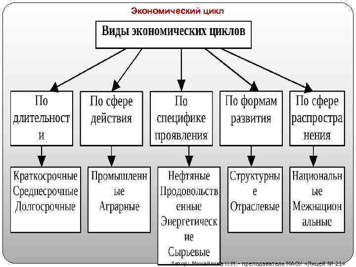 Экономический цикл Автор: Михайлова Н. М. - преподаватель МАОУ «Лицей № 21» 