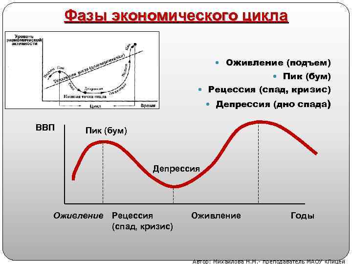 Фазы экономического цикла Оживление (подъем) Пик (бум) Рецессия (спад, кризис) Депрессия (дно спада) ВВП