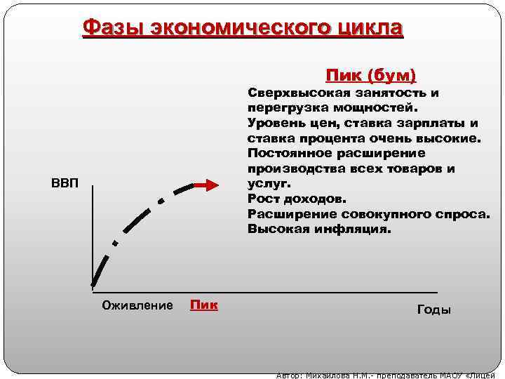 Фазы экономического цикла Пик (бум) Сверхвысокая занятость и перегрузка мощностей. Уровень цен, ставка зарплаты