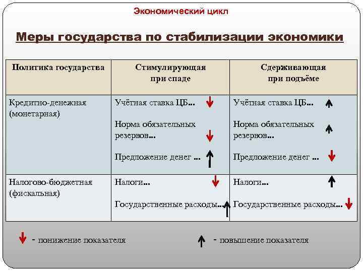 Экономический цикл Меры государства по стабилизации экономики Политика государства Кредитно-денежная (монетарная) Стимулирующая при спаде