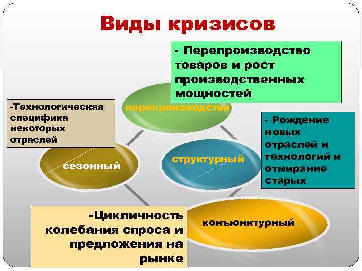 Виды кризисов Технологическая специфика некоторых отраслей сезонный Перепроизводство товаров и рост производственных мощностей перепроизводства