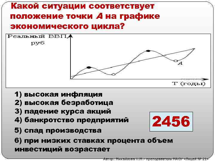 Какой ситуации соответствует положение точки А на графике экономического цикла? 1) высокая инфляция 2)