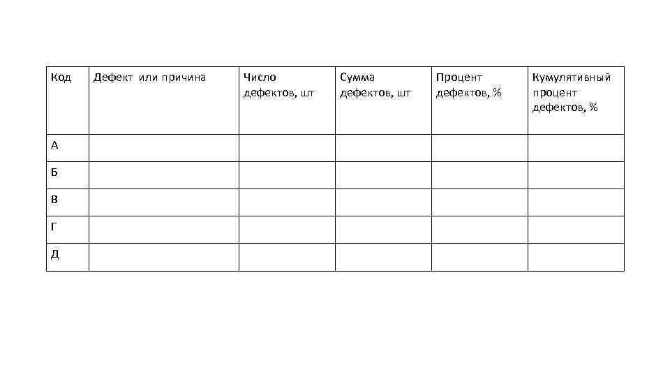 Код А Б В Г Д Дефект или причина Число дефектов, шт Сумма дефектов,