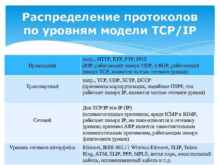 Архитектура стека протоколов tcp ip