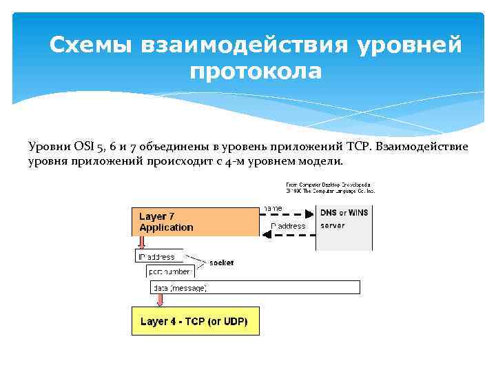 Схемы взаимодействия уровней протокола Уровни OSI 5, 6 и 7 объединены в уровень приложений