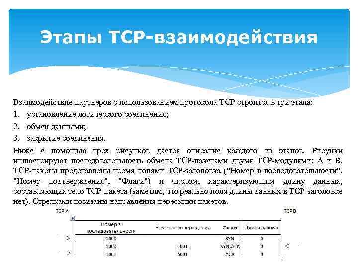 Этапы TCP-взаимодействия Взаимодействие партнеров с использованием протокола TCP строится в три этапа: 1. установление