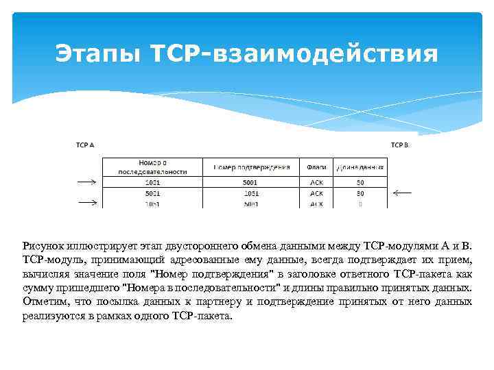 Этапы TCP-взаимодействия Рисунок иллюстрирует этап двустороннего обмена данными между TCP-модулями A и B. TCP-модуль,