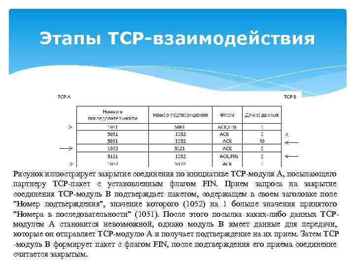Этапы TCP-взаимодействия Рисунок иллюстрирует закрытие соединения по инициативе TCP-модуля A, посылающего партнеру TCP-пакет с