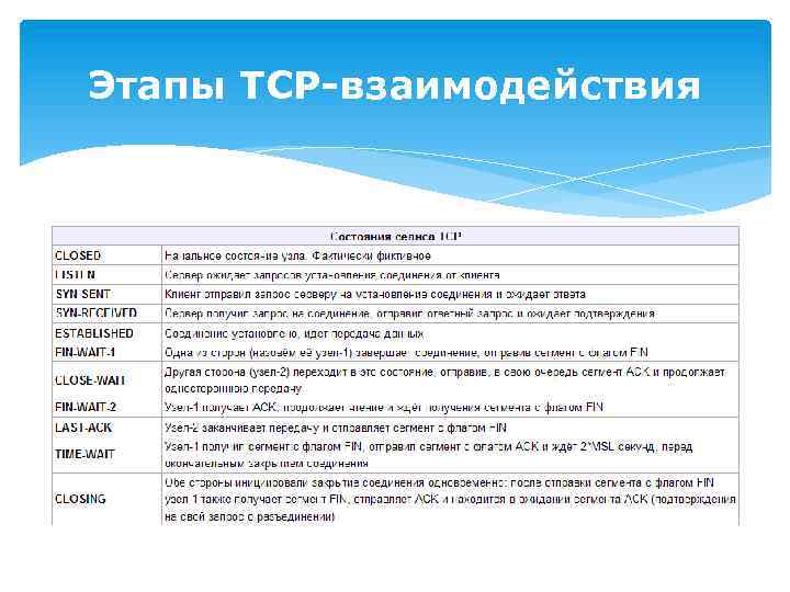 Этапы TCP-взаимодействия 