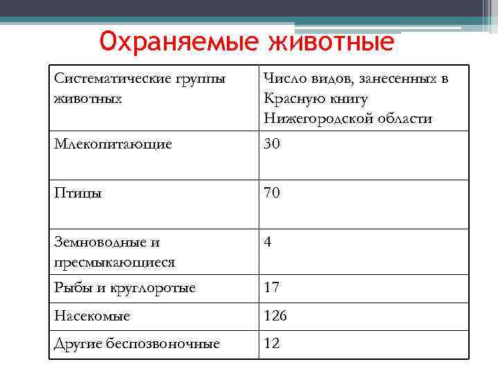 Охраняемые животные Систематические группы животных Число видов, занесенных в Красную книгу Нижегородской области Млекопитающие