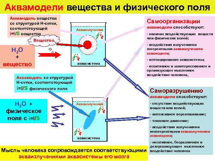 Аквамодели вещества и физического поля Аквамодель вещества со структурой Н-сетки, соответствующей i=I/S вещества Самоорганизации