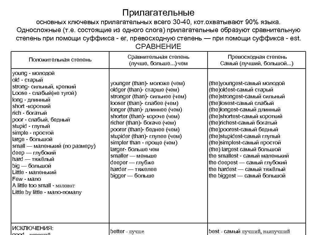 Прилагательные основных ключевых прилагательных всего 30 -40, кот. охватывают 90% языка. Односложные (т. е.