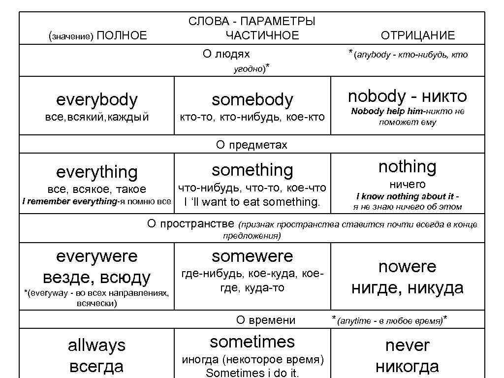 СЛОВА - ПАРАМЕТРЫ (значение) ПОЛНОЕ ЧАСТИЧНОЕ ОТРИЦАНИЕ О людях * (anybody - кто-нибудь, кто