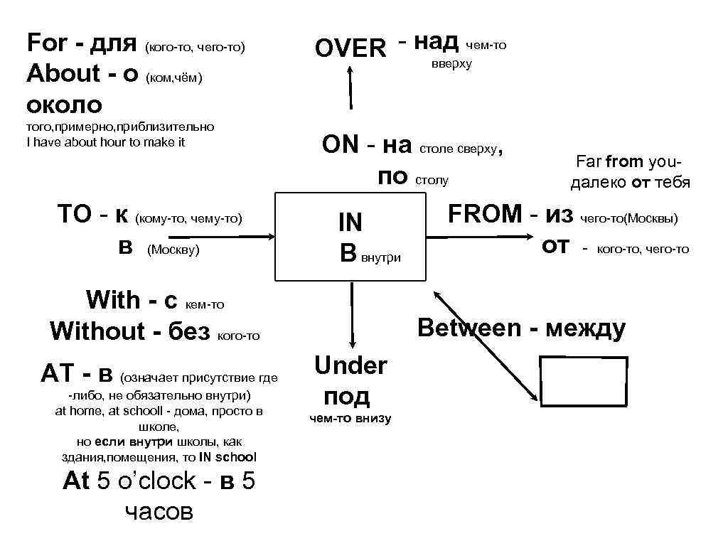 OVER - над чем-то вверху For - для (кого-то, чего-то) About - о (ком,